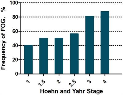 Freezing of Gait in Multiple System Atrophy